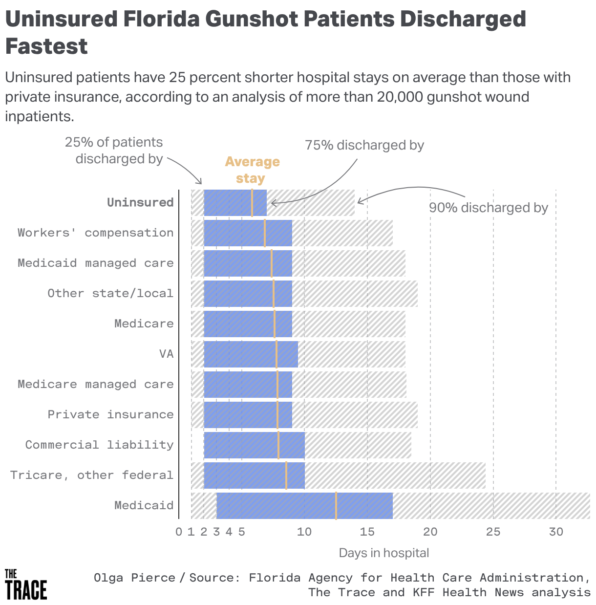 A box and whisker plot of admitted gunshot wound patient stays in Florida by insurance payer type. Uninsured patients have the shortest average stays.